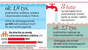 Ok. 1,8 tys. podmiotów uzdatnia, pobiera i doprowadza wodę w Polsce