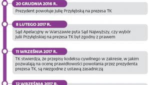 Kalendarium rządów Julii Przyłębskiej w trybunale