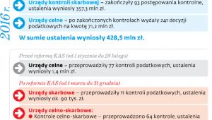 Kontrole i postępowania dotyczące akcyzy
