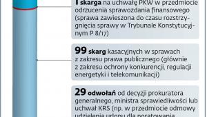 W Izbie Kontroli Nadzwyczajnej i Spraw Publicznych na rozpoznanie czeka w sumie 158 spraw, w tym: