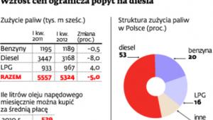 Wzrost cen ogranicza popyt na diesla