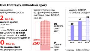 Miliardowe kontrakty, miliardowe spory