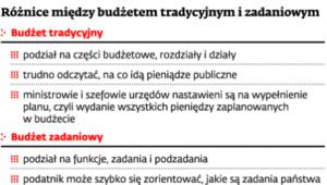 Różnice między budżetem tradycyjnym i zadaniowym