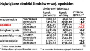 Największe obniżki limitów w woj. opolskim