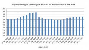 Stopa referencyjna dla kredytów Rodzina na Swoim w latach 2006-2012