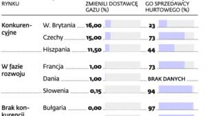 Stan deregulacji rynku gazu w UE