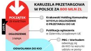 Karuzela przetargowa w Polsce za 800 mln zł