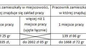 Koszty uzyskania przychodów z tytułu stosunku służbowego