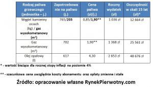 Oszczędność w skali 15 lat