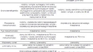 Porównanie „Rodziny na Swoim” i „Mieszkania dla Młodych”