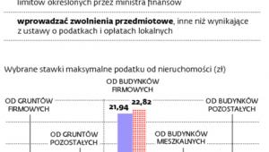Podatek od nieruchomości – stawki i zwolnienia
