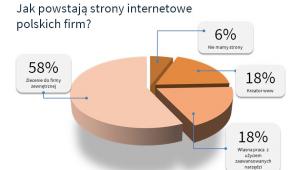 Jak powstają strony www polskich firm.