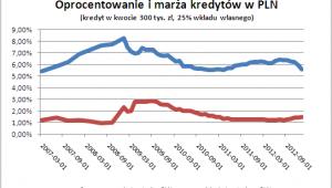 Oprocentowanie i marża kredytów w PLN