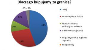 Dlaczego kupujemy za granicą