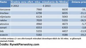 Średnia cena ofert. mkw. mieszkania do 50 mkw.