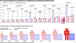Ile czasu przedsiębiorca poświęca na wypełnianie obowiązków podatkowych