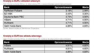 Kredyty w EUR z wkładem własnym i bez wkładu