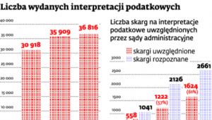 Liczba wydanych interpretacji podatkowych