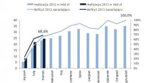 Harmonogram wzrostu deficytu budżetu państwa