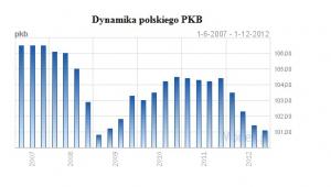 Dynamika polskiego PKB