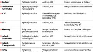 Coraz więcej pomysłów na płatności mobilne