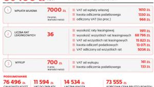 Tarcza podatkowa czyli o ile tańszy jest samochód w leasingu