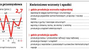Produkcja przemysłowa. Kwietniowe wzrosty i spadki