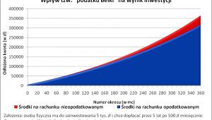 Wpływ tzw. podatku Belki na wynik inwestycji 2