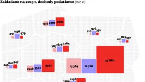 Zakładane na 2013 r. dochody podatkowe