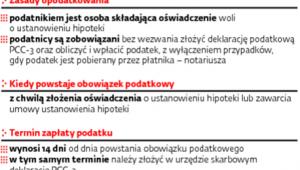 PCC od ustanowienia hipoteki