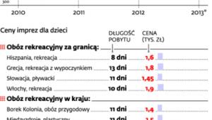 Rynek obozów i kolonii ciągle rośnie