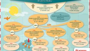 Jak Polacy planują swoje wakacje