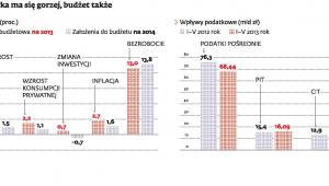 Nowelizacja Budżetu