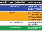 Rewolucja śmieciowa: 50 najważniejszych pytań i odpowiedzi. Sprawdź, jakie masz prawa i obowiązki