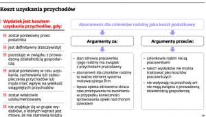 Koszt uzyskania przychodów