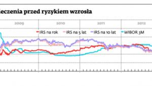 Cena zabezpieczenia przed ryzykiem wzrosła