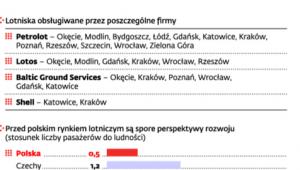 Koncerny naftowe walczą o lotniska