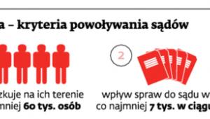 Kryteria powoływania sądów