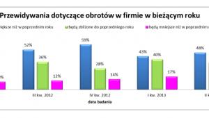 Przewidywania dot. obrotów