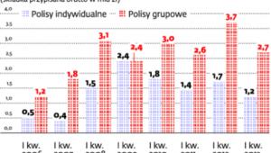 Ubezpieczenia na życie