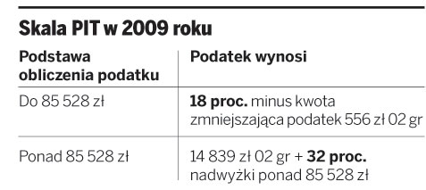 Jakie są zasady rozliczeń dochodów PIT za 2009 rok