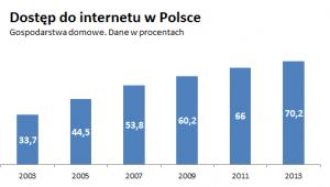Dostęp do internetu w Polsce