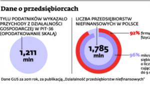 Dane o przedsiębiorcach