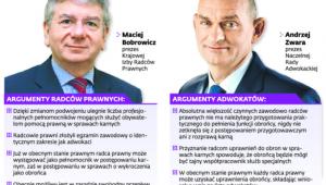 Spór o przyznanie radcom prawnym uprawnień w zakresie prowadzenia obrony w sprawach karnych i karno-skarbowych