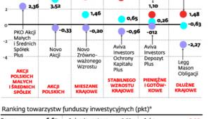Jak radziły sobie fundusze inwestycyjne w sierpniu 2013 r.