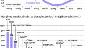 Polisy OC od lat przynoszą firmom straty