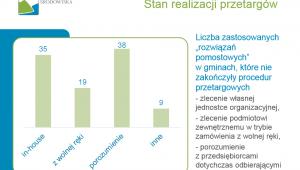 Stan realizacji przetargów, źródło: MOS