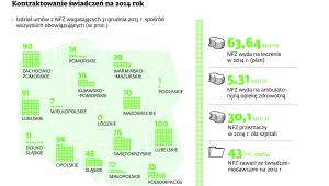 Kontraktowanie świadczeń 2014