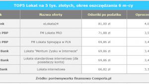 Lokaty na 6 miesięcy
