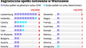 Zagraniczne spółki notowane w Warszawie